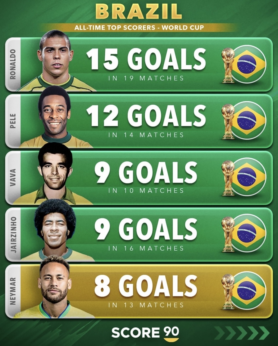 世界杯次数, 场次